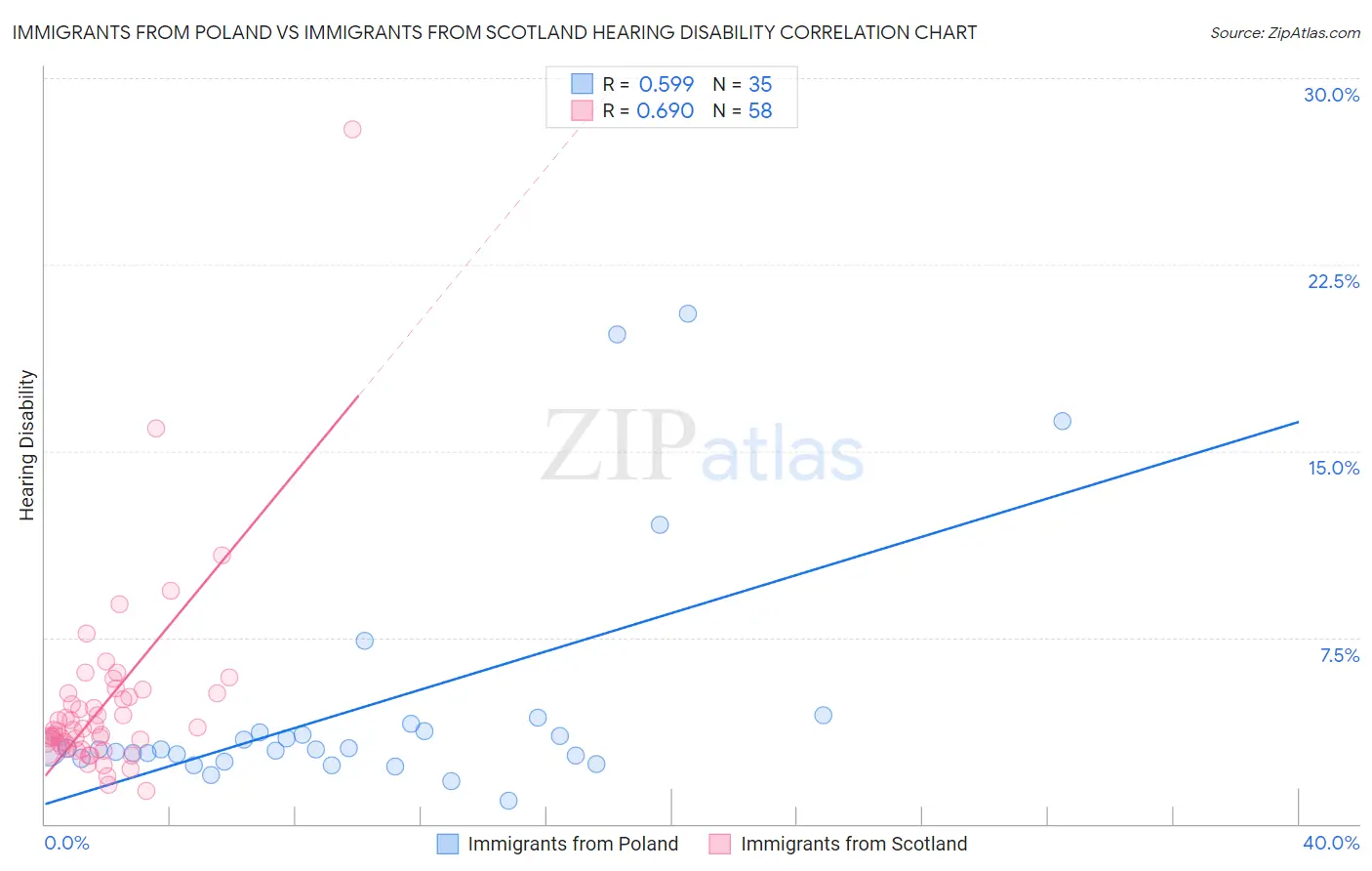 Immigrants from Poland vs Immigrants from Scotland Hearing Disability