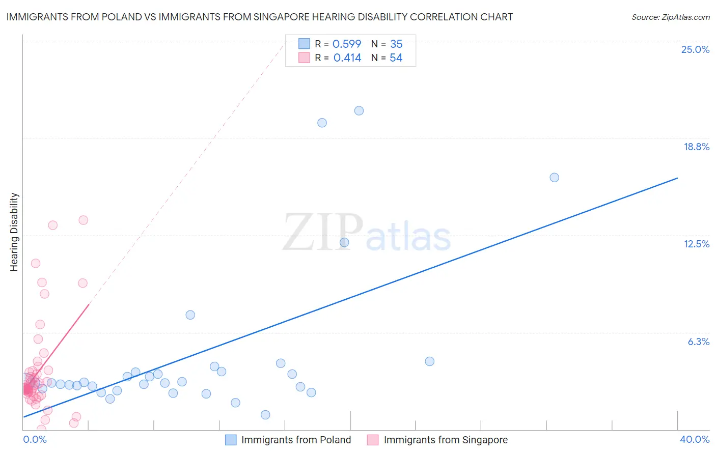 Immigrants from Poland vs Immigrants from Singapore Hearing Disability