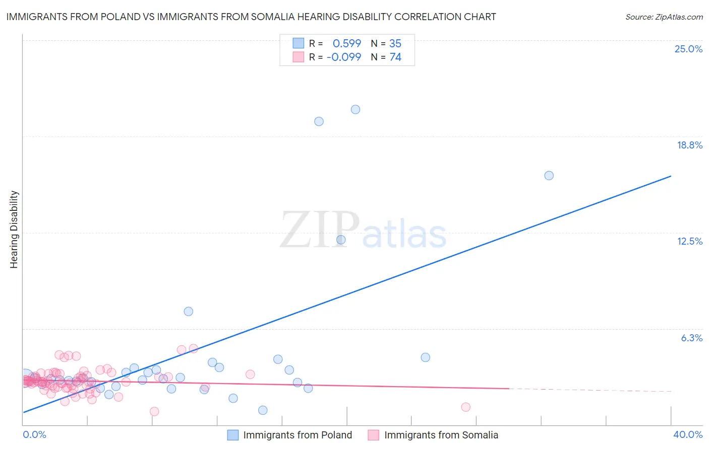 Immigrants from Poland vs Immigrants from Somalia Hearing Disability