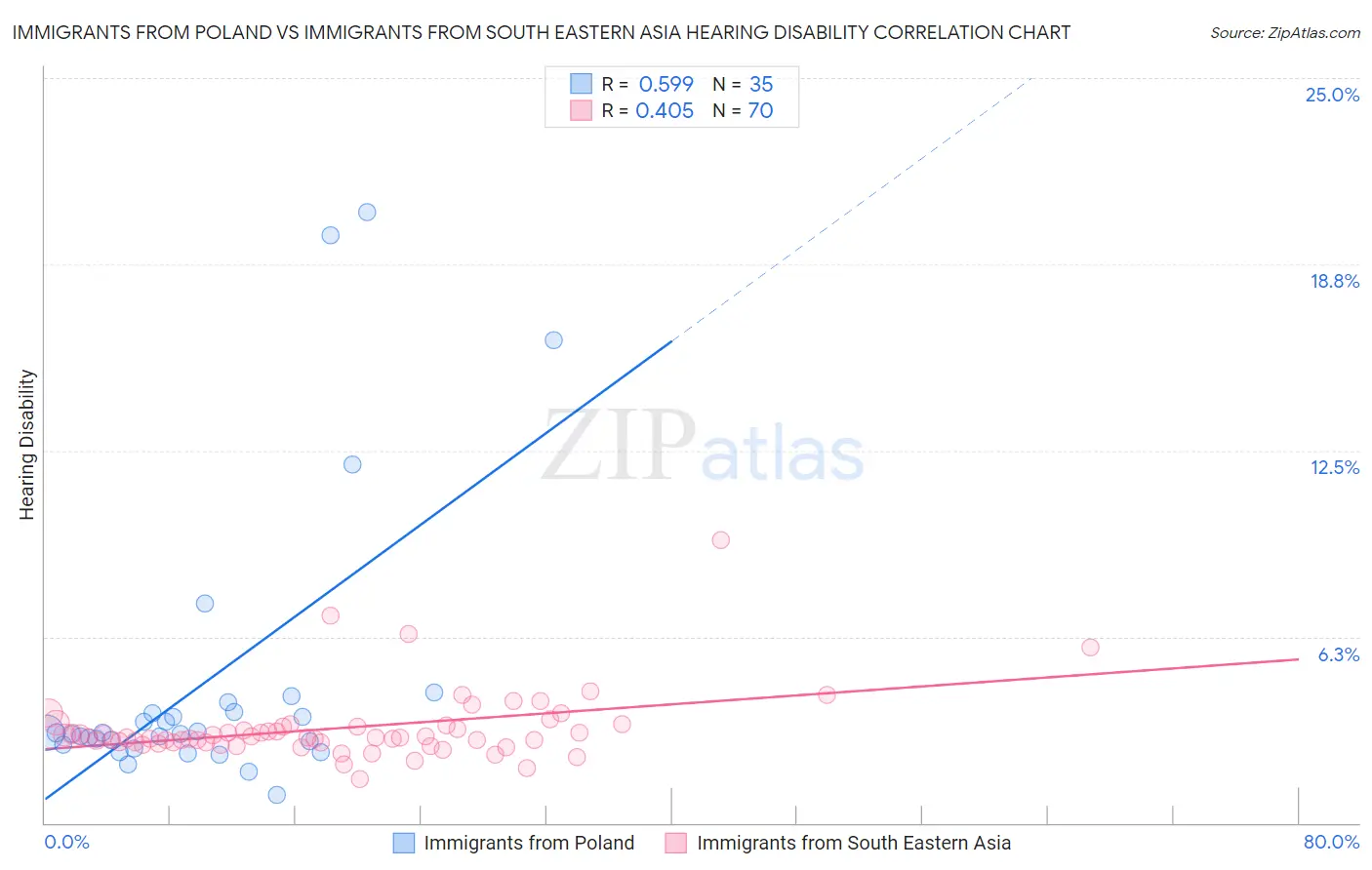 Immigrants from Poland vs Immigrants from South Eastern Asia Hearing Disability