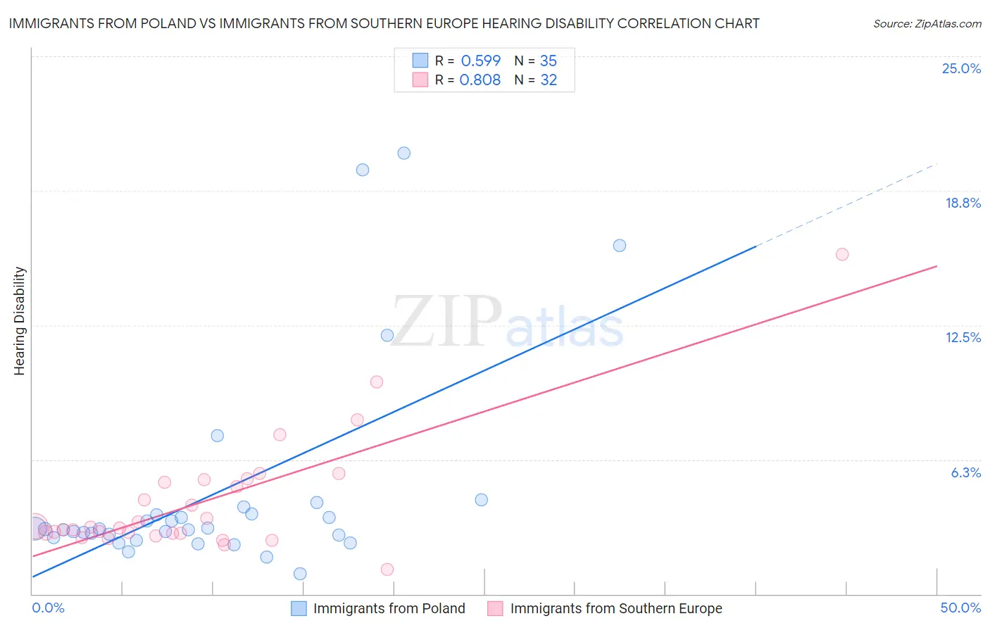 Immigrants from Poland vs Immigrants from Southern Europe Hearing Disability