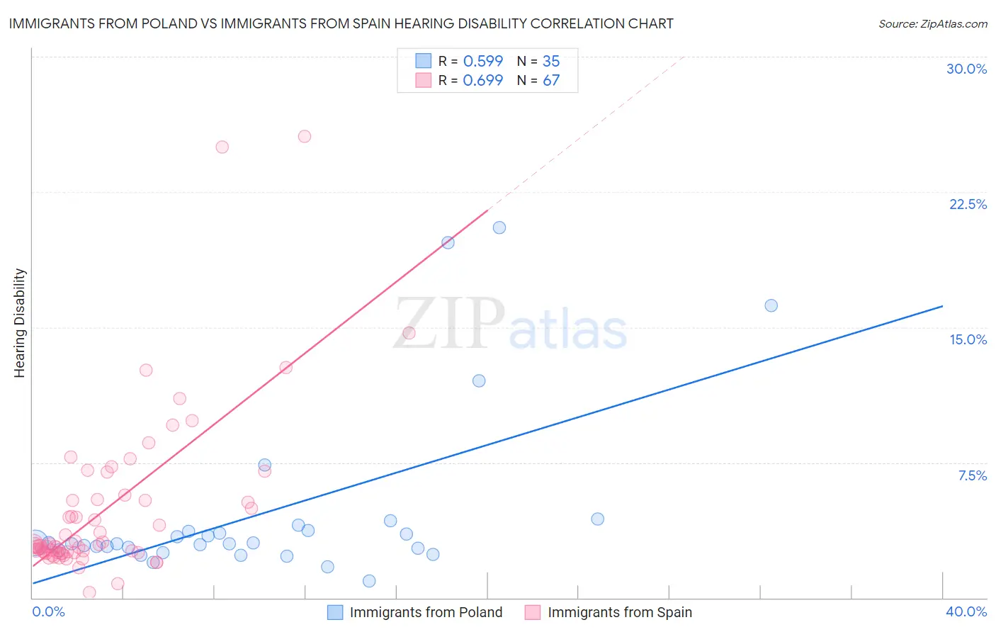 Immigrants from Poland vs Immigrants from Spain Hearing Disability