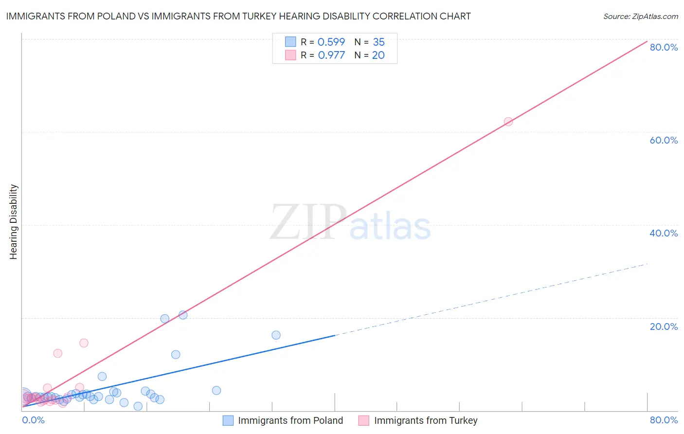 Immigrants from Poland vs Immigrants from Turkey Hearing Disability