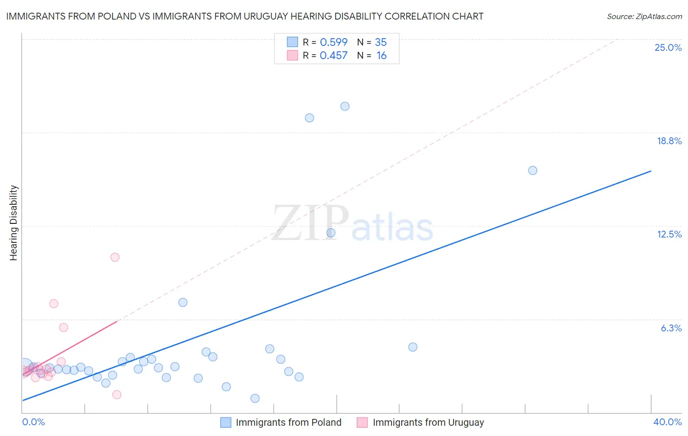Immigrants from Poland vs Immigrants from Uruguay Hearing Disability