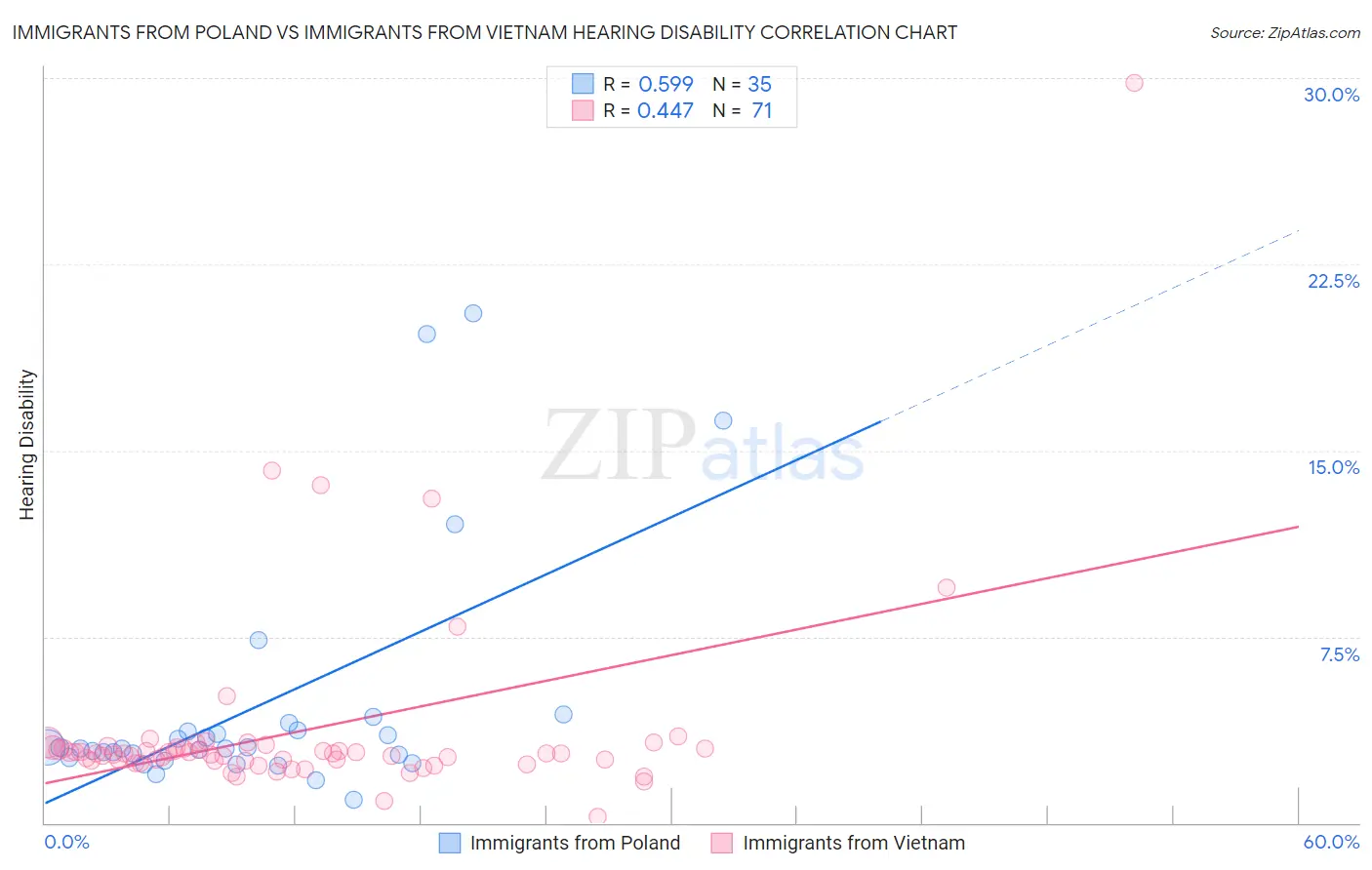 Immigrants from Poland vs Immigrants from Vietnam Hearing Disability