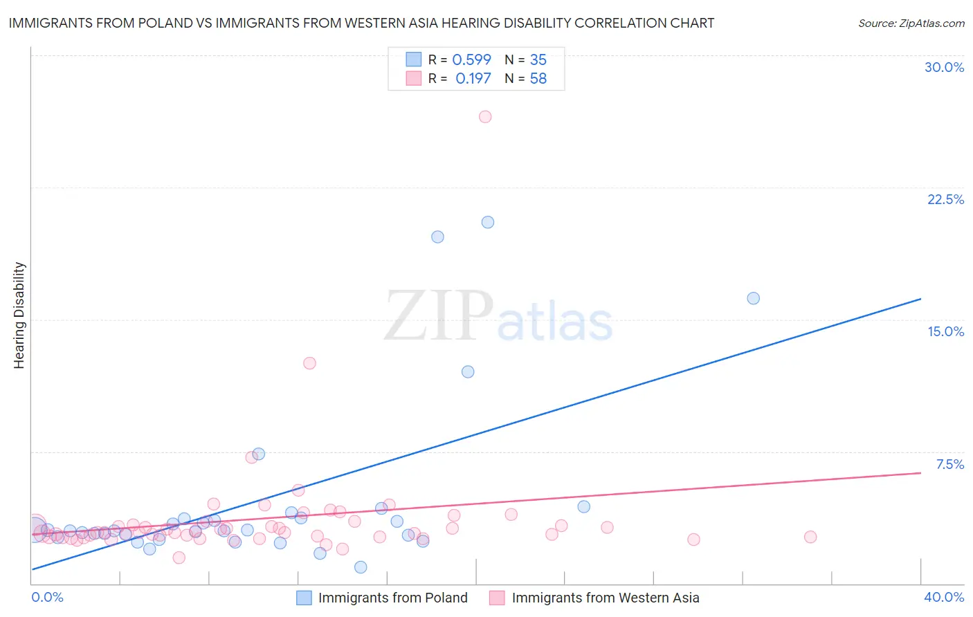 Immigrants from Poland vs Immigrants from Western Asia Hearing Disability