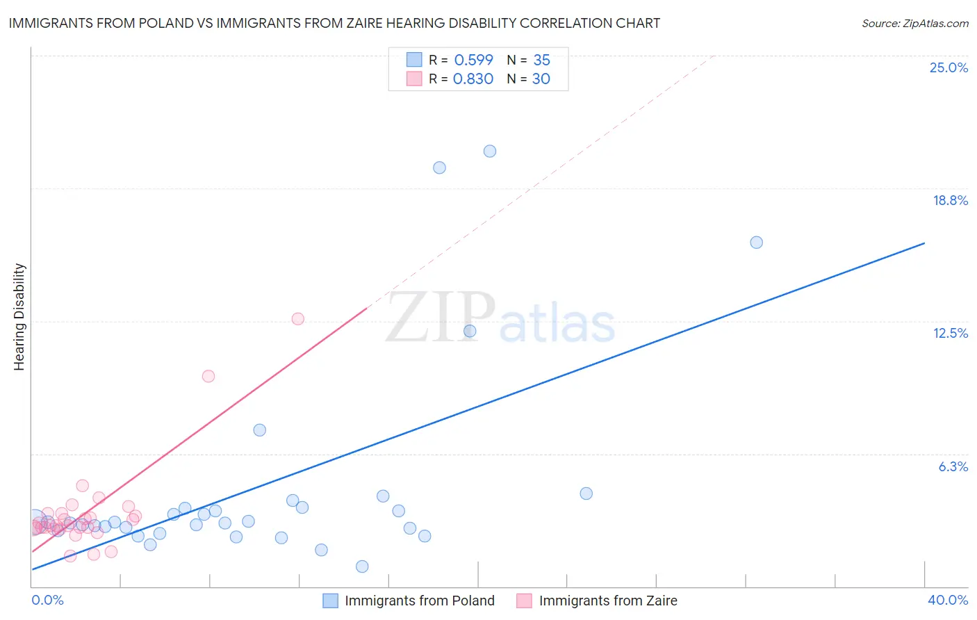 Immigrants from Poland vs Immigrants from Zaire Hearing Disability