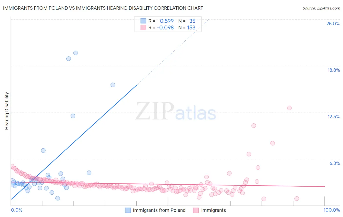 Immigrants from Poland vs Immigrants Hearing Disability