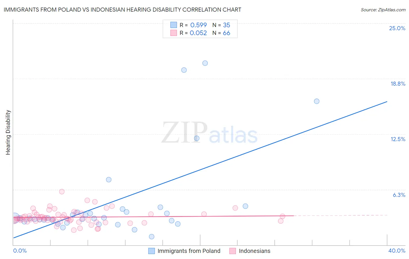 Immigrants from Poland vs Indonesian Hearing Disability