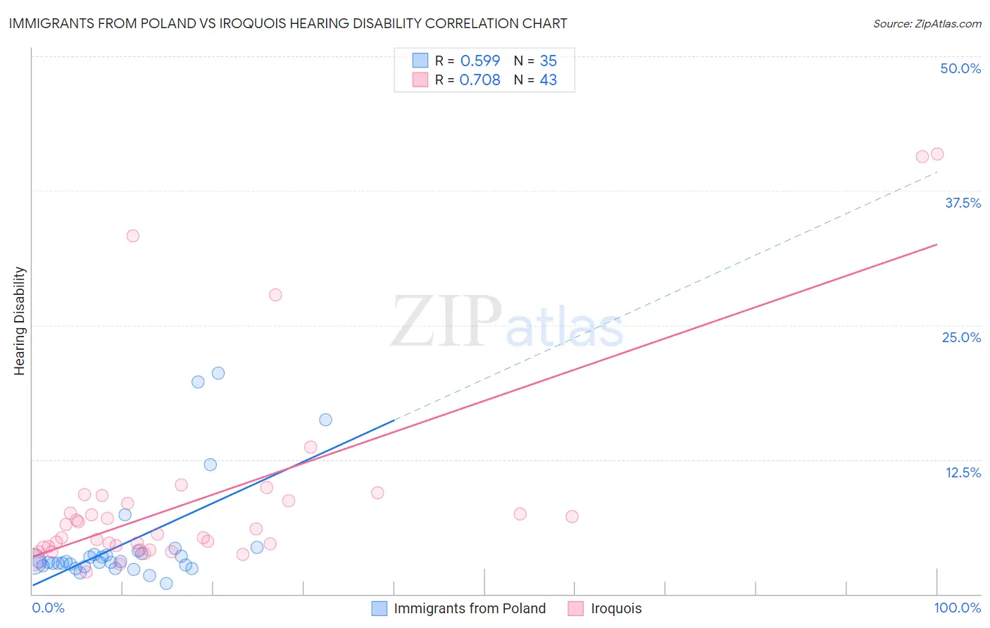 Immigrants from Poland vs Iroquois Hearing Disability