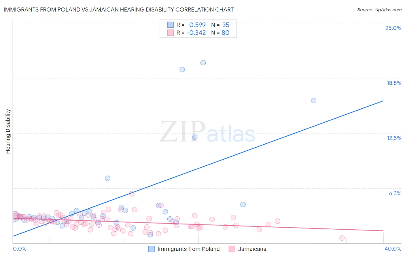 Immigrants from Poland vs Jamaican Hearing Disability