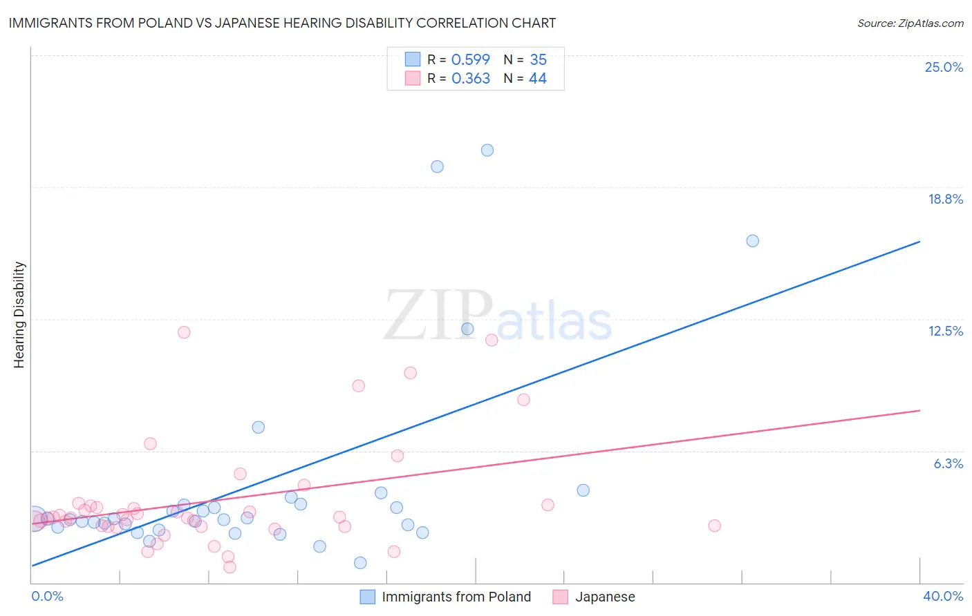 Immigrants from Poland vs Japanese Hearing Disability