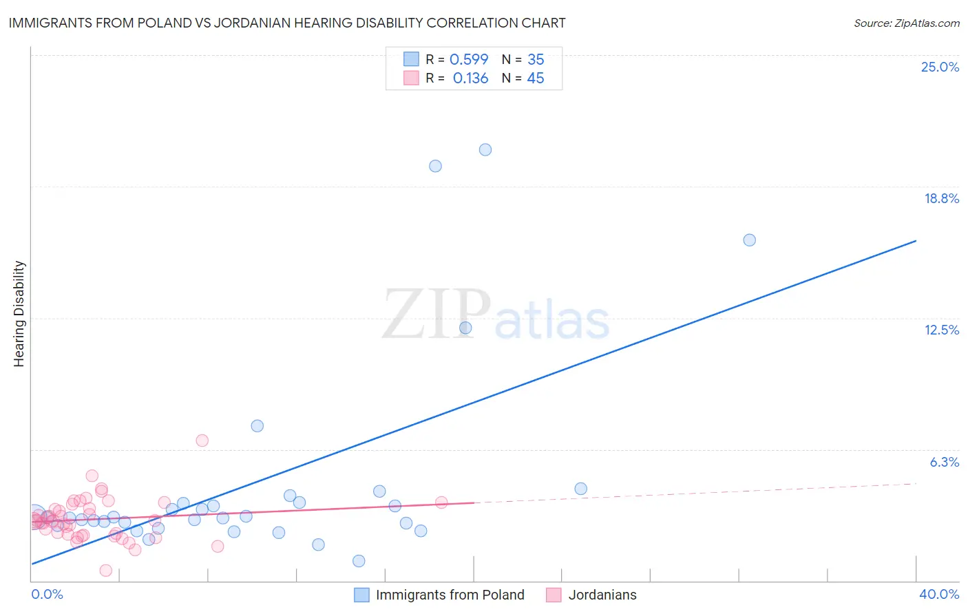 Immigrants from Poland vs Jordanian Hearing Disability