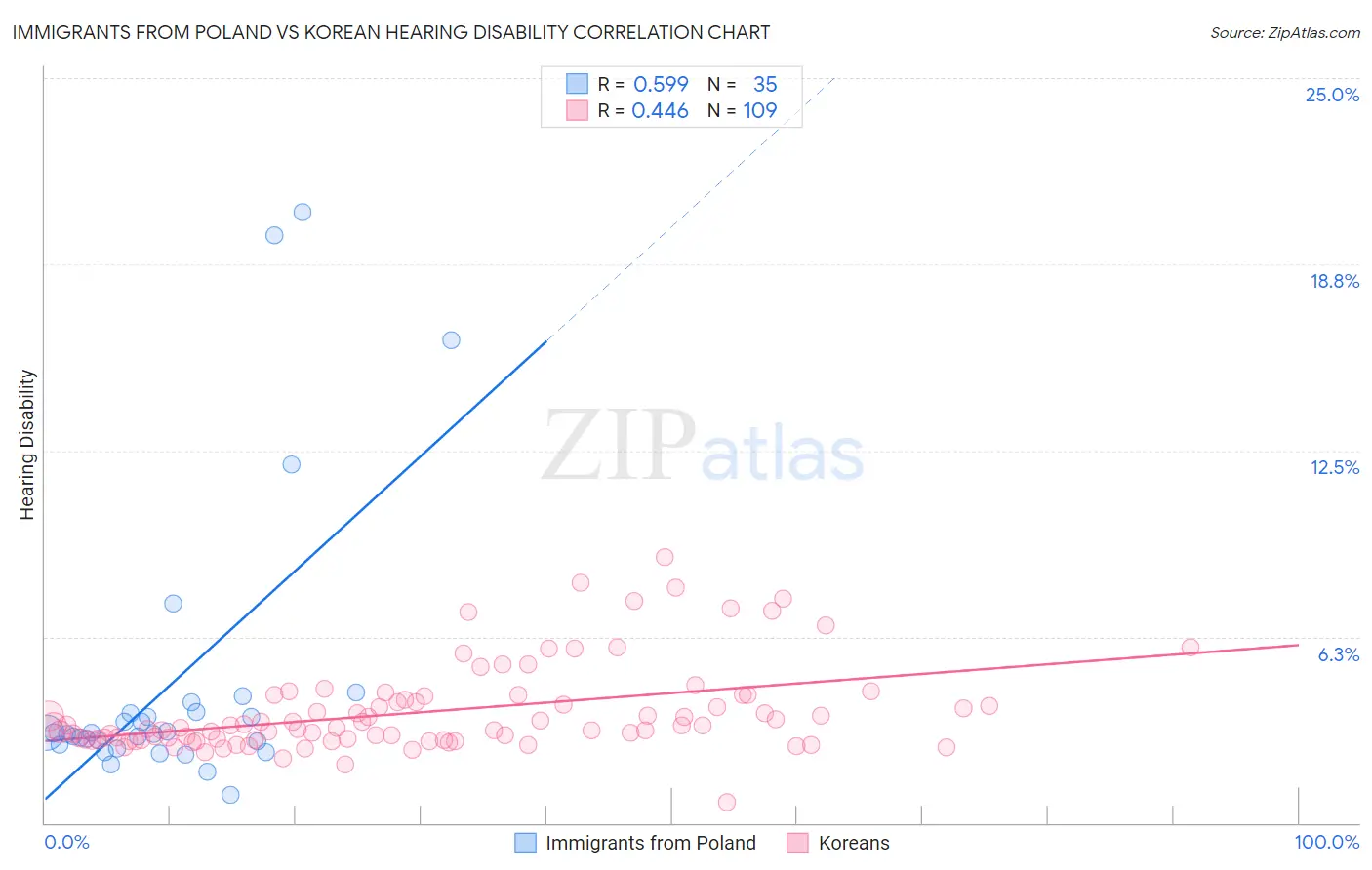 Immigrants from Poland vs Korean Hearing Disability