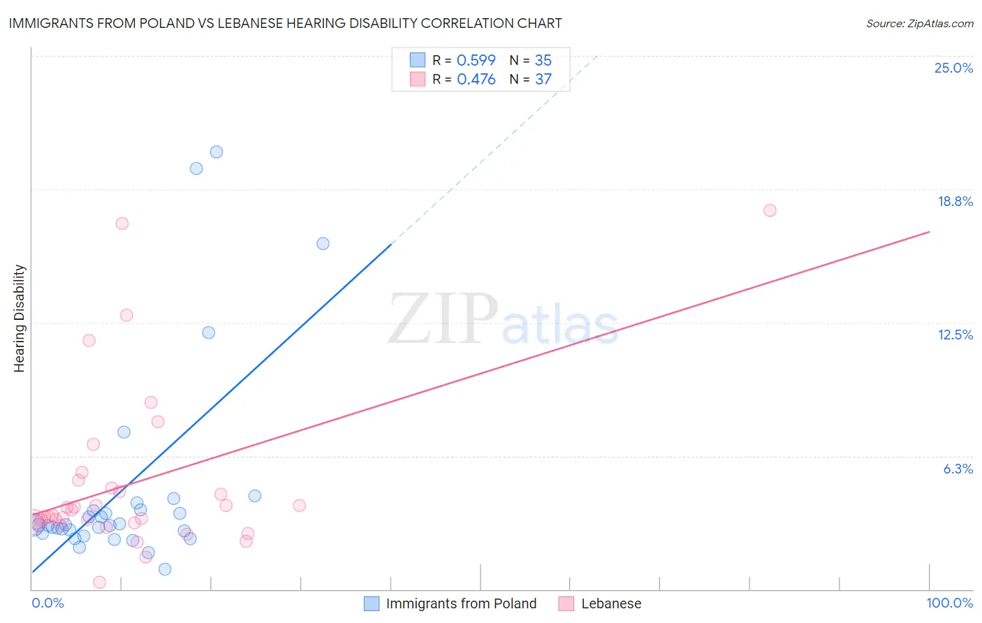 Immigrants from Poland vs Lebanese Hearing Disability
