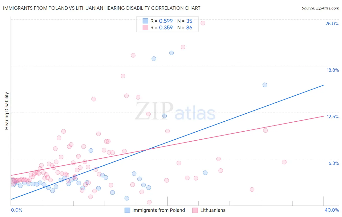Immigrants from Poland vs Lithuanian Hearing Disability