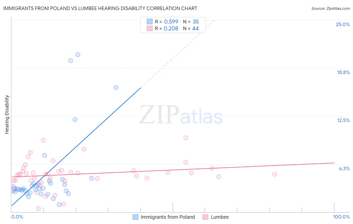 Immigrants from Poland vs Lumbee Hearing Disability