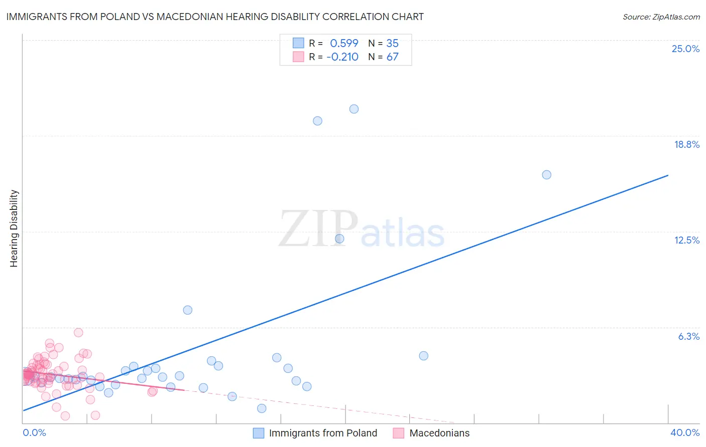 Immigrants from Poland vs Macedonian Hearing Disability