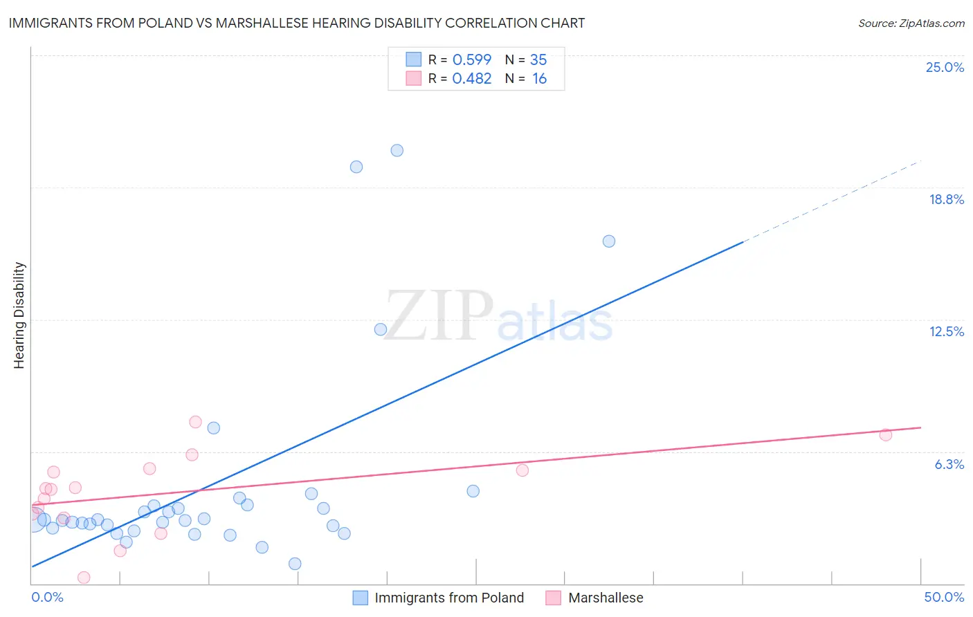 Immigrants from Poland vs Marshallese Hearing Disability