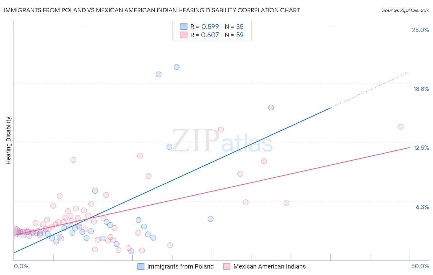 Immigrants from Poland vs Mexican American Indian Hearing Disability