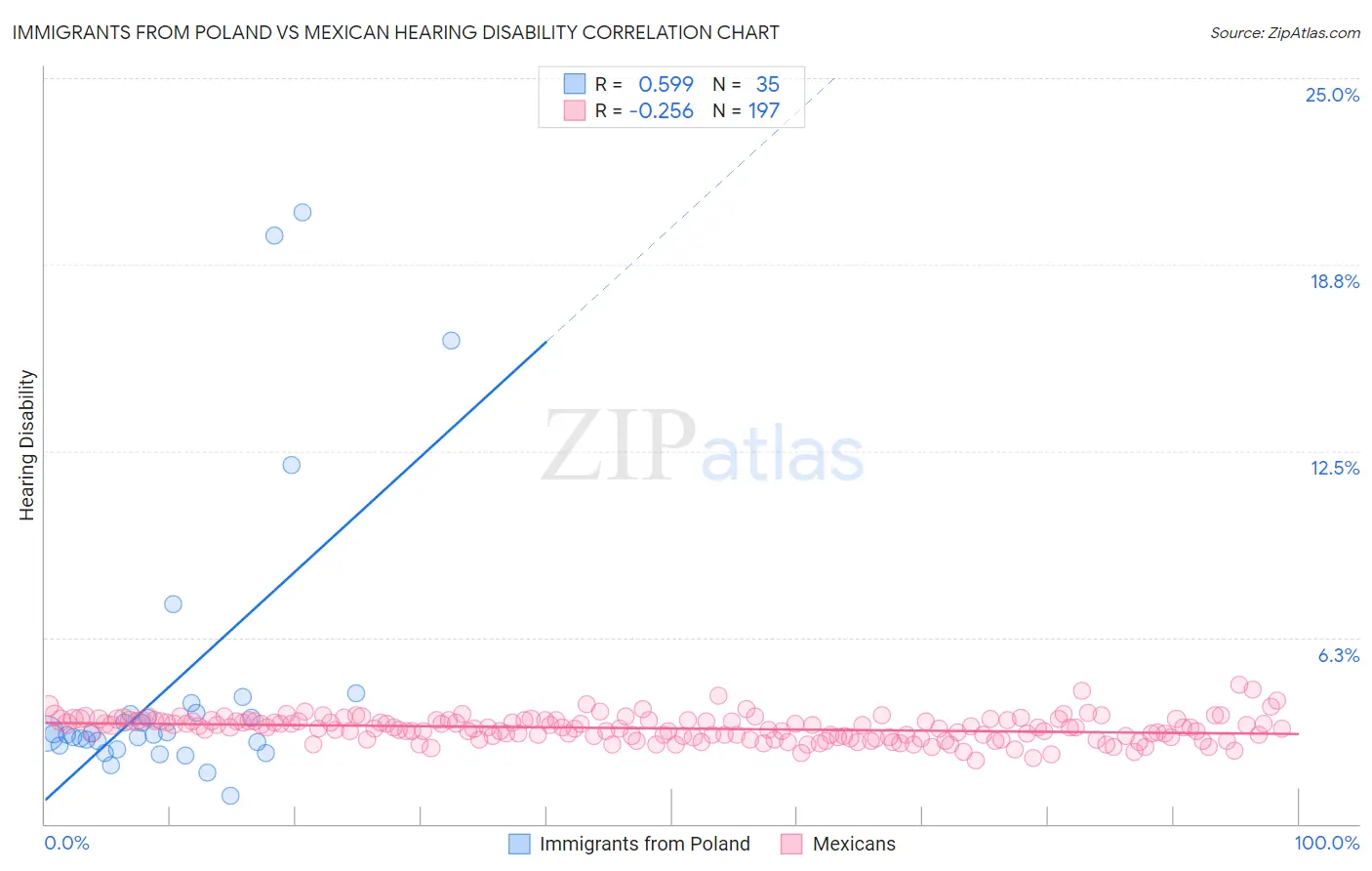 Immigrants from Poland vs Mexican Hearing Disability