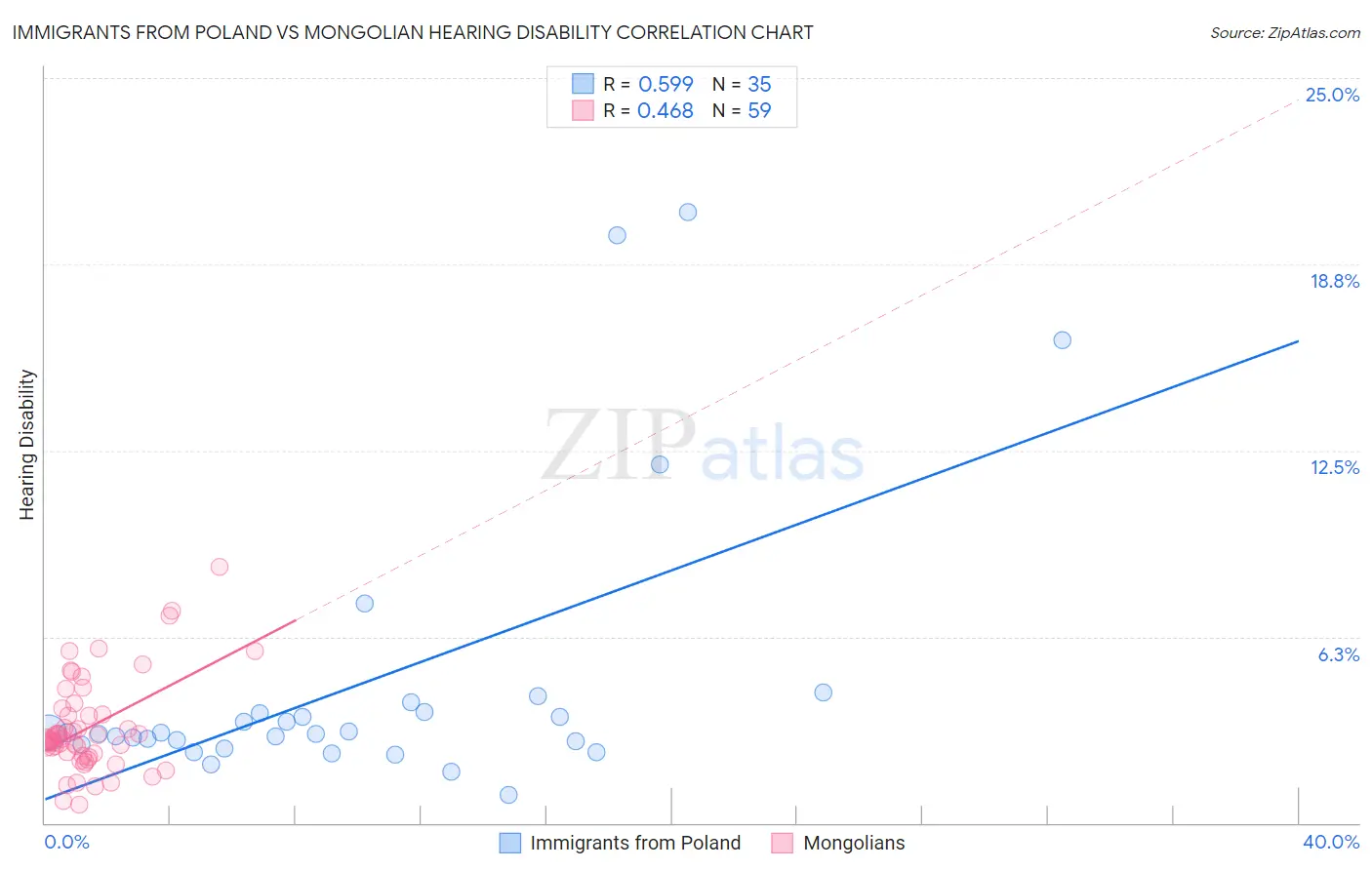 Immigrants from Poland vs Mongolian Hearing Disability