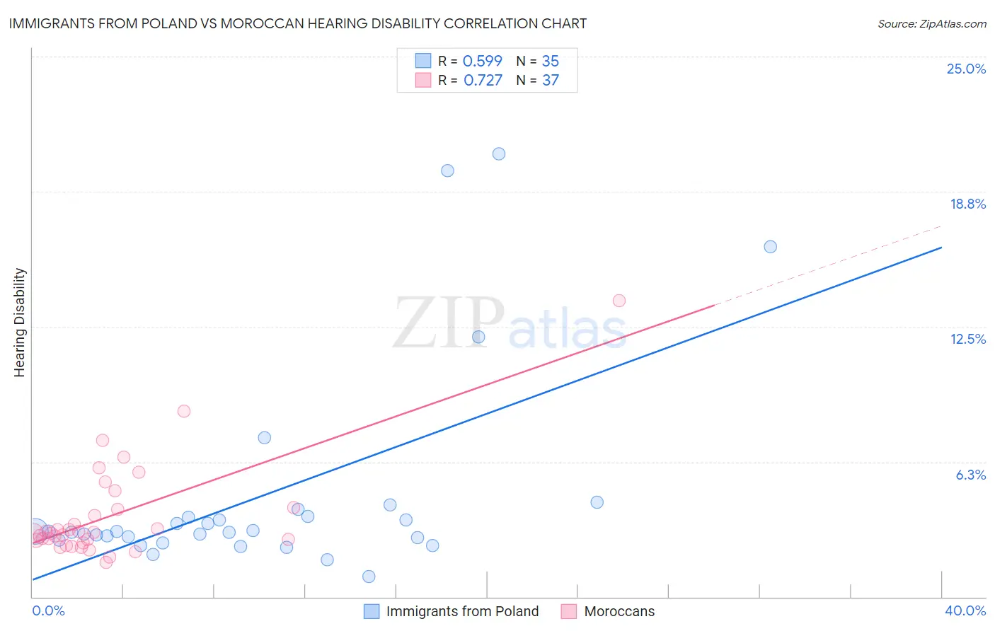 Immigrants from Poland vs Moroccan Hearing Disability