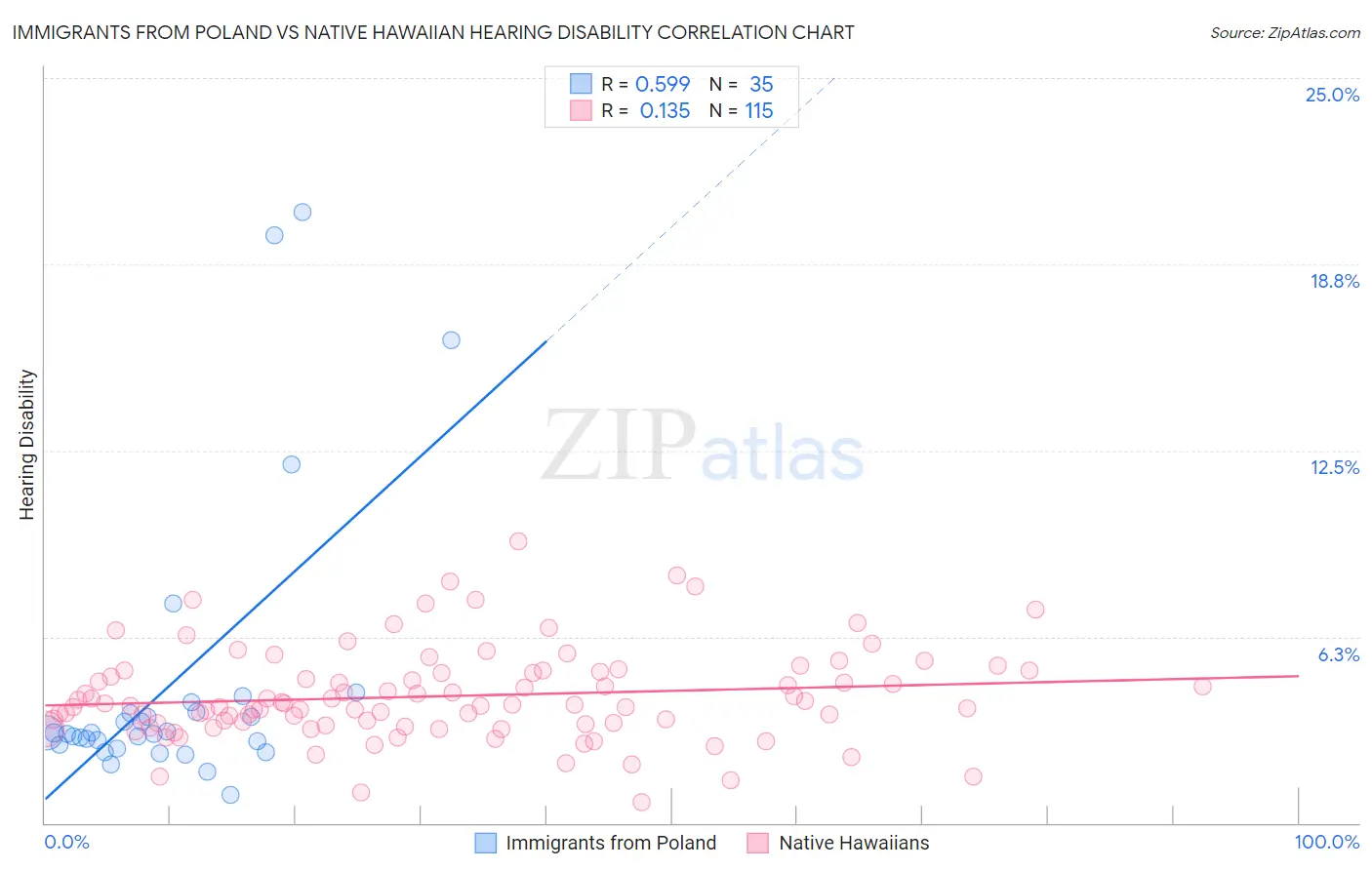 Immigrants from Poland vs Native Hawaiian Hearing Disability