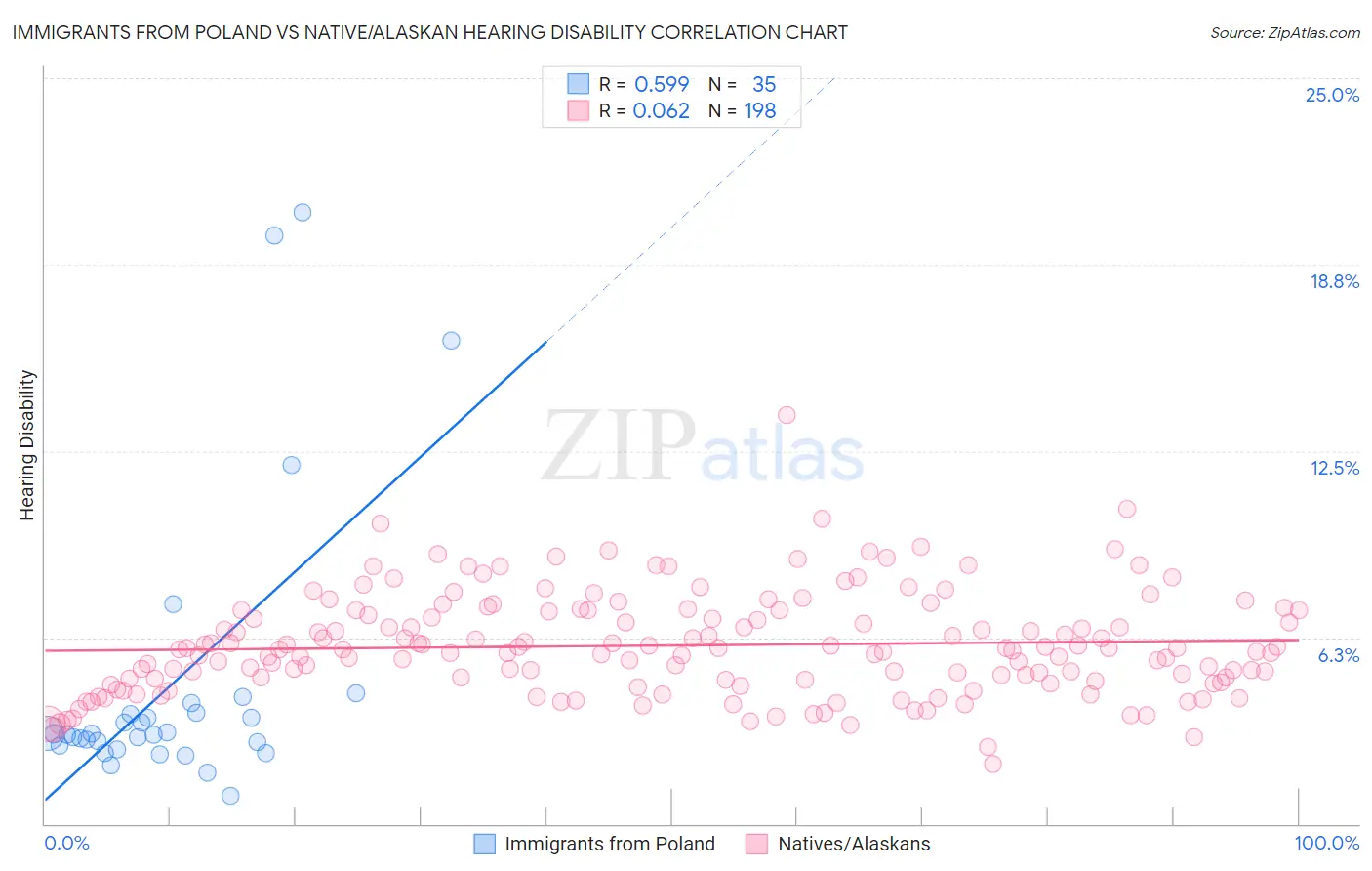 Immigrants from Poland vs Native/Alaskan Hearing Disability