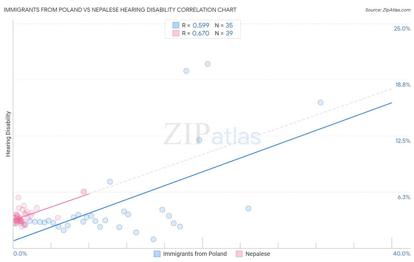 Immigrants from Poland vs Nepalese Hearing Disability