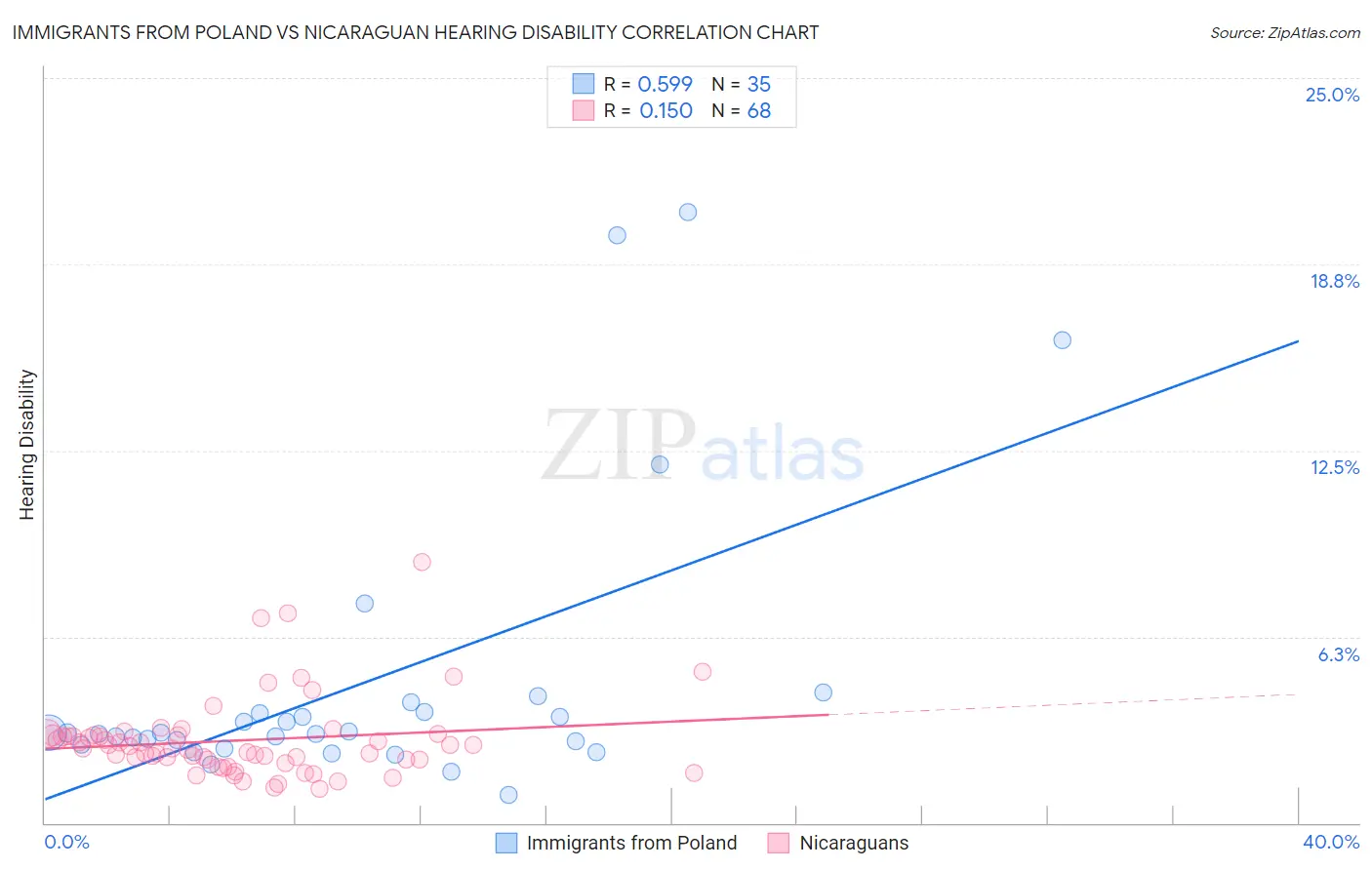 Immigrants from Poland vs Nicaraguan Hearing Disability
