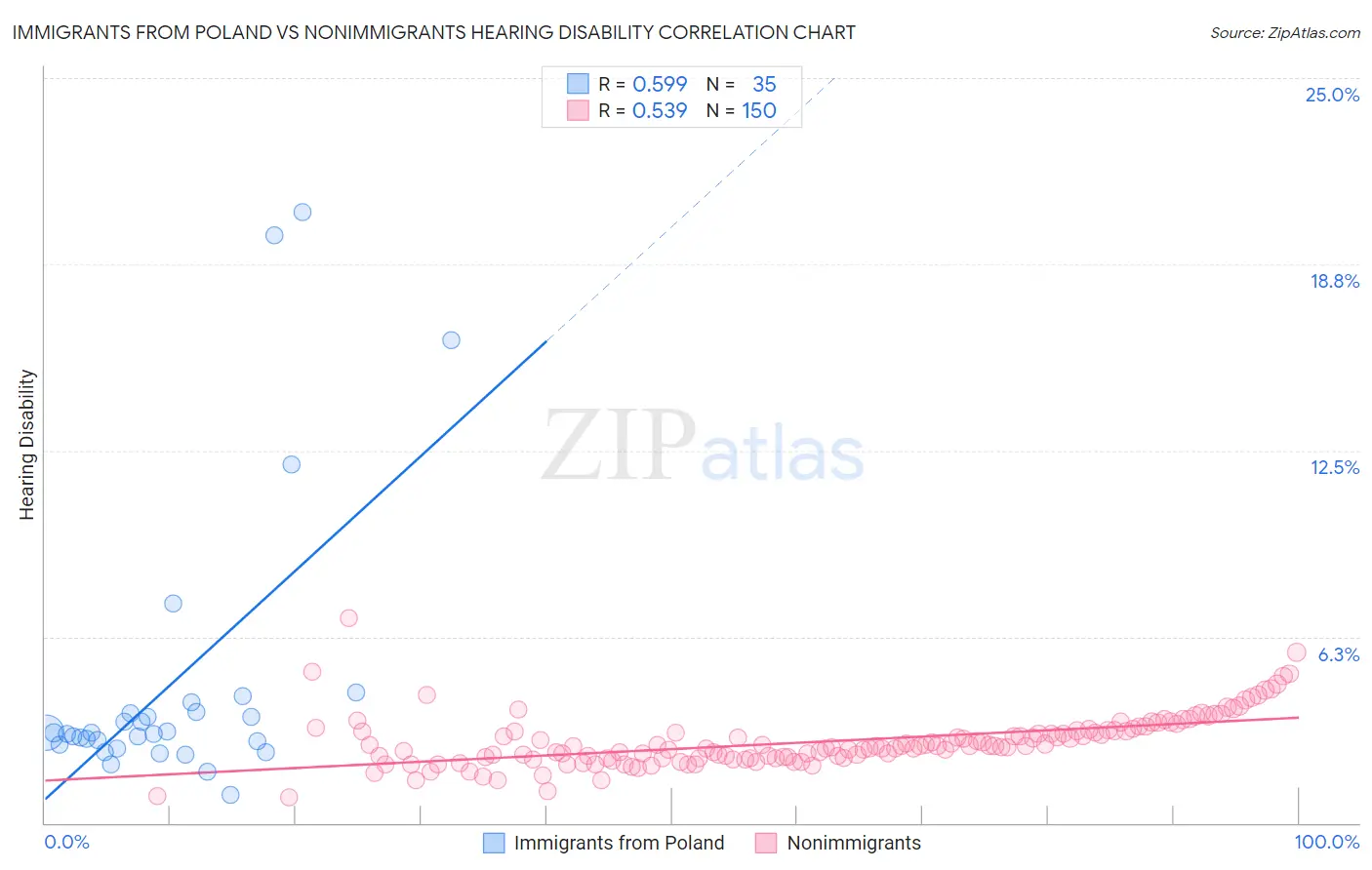 Immigrants from Poland vs Nonimmigrants Hearing Disability