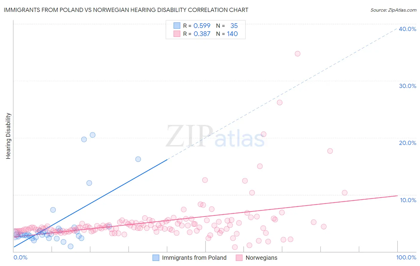 Immigrants from Poland vs Norwegian Hearing Disability