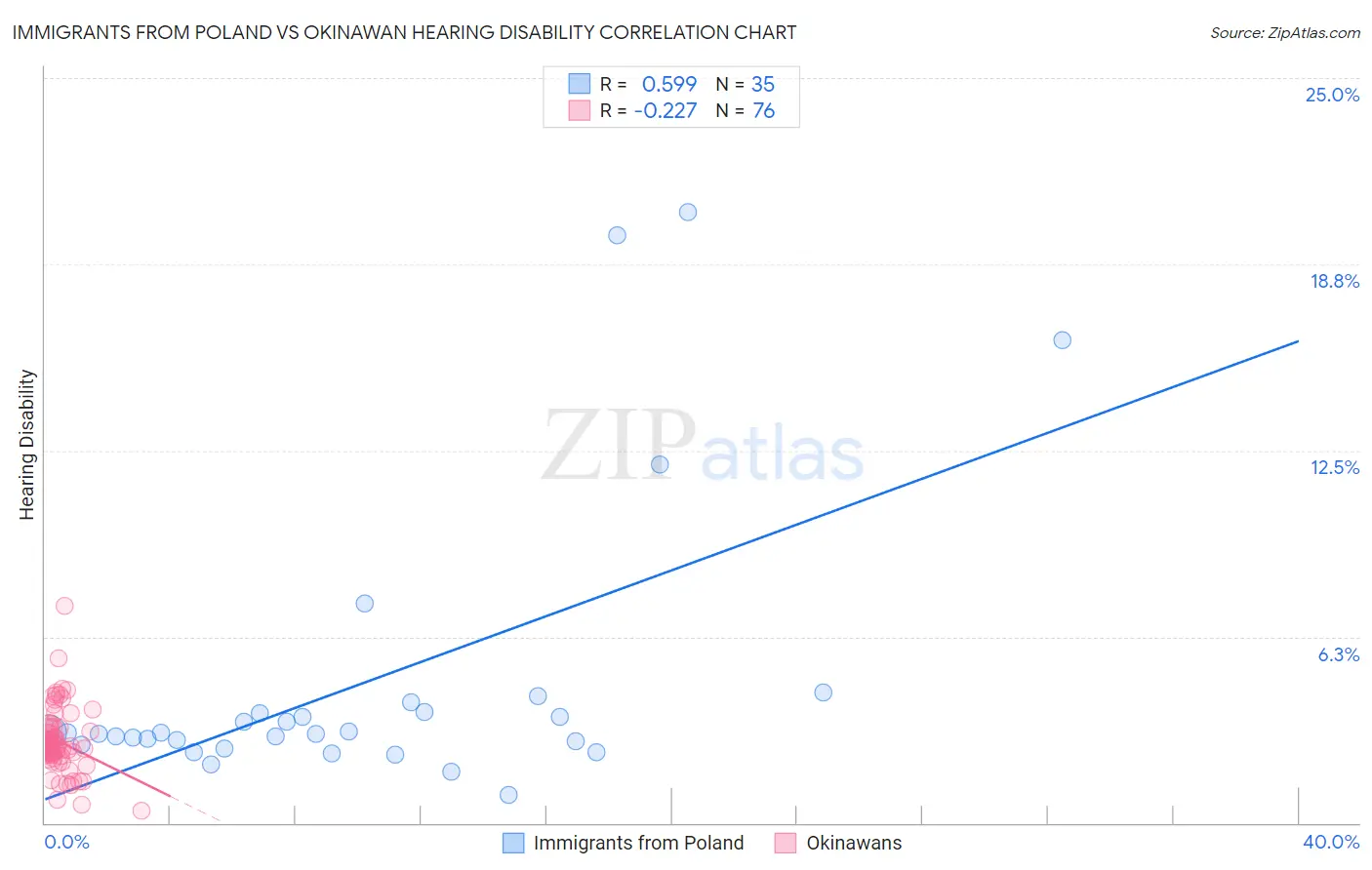 Immigrants from Poland vs Okinawan Hearing Disability