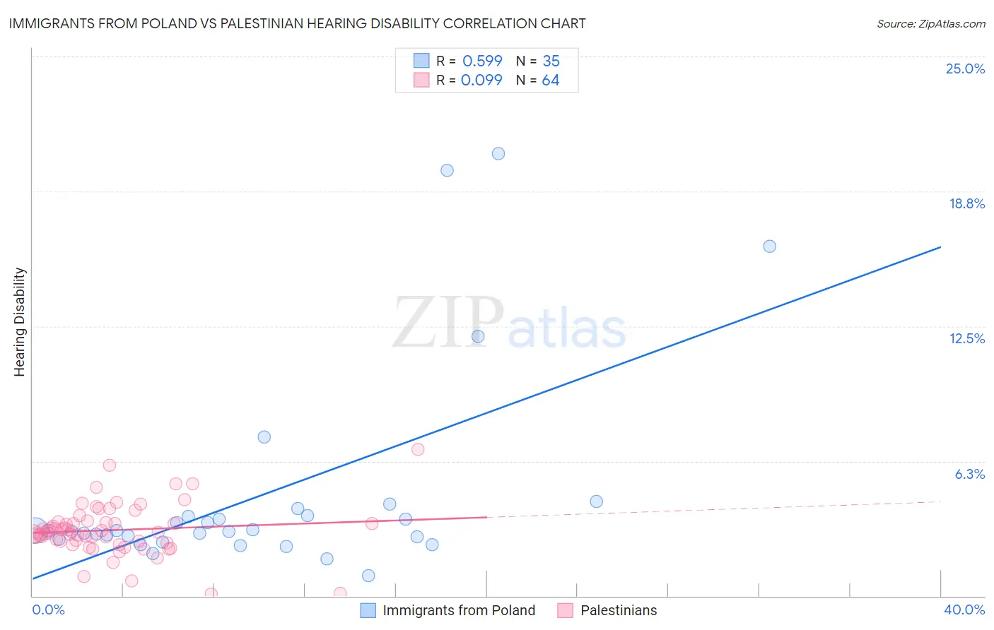 Immigrants from Poland vs Palestinian Hearing Disability