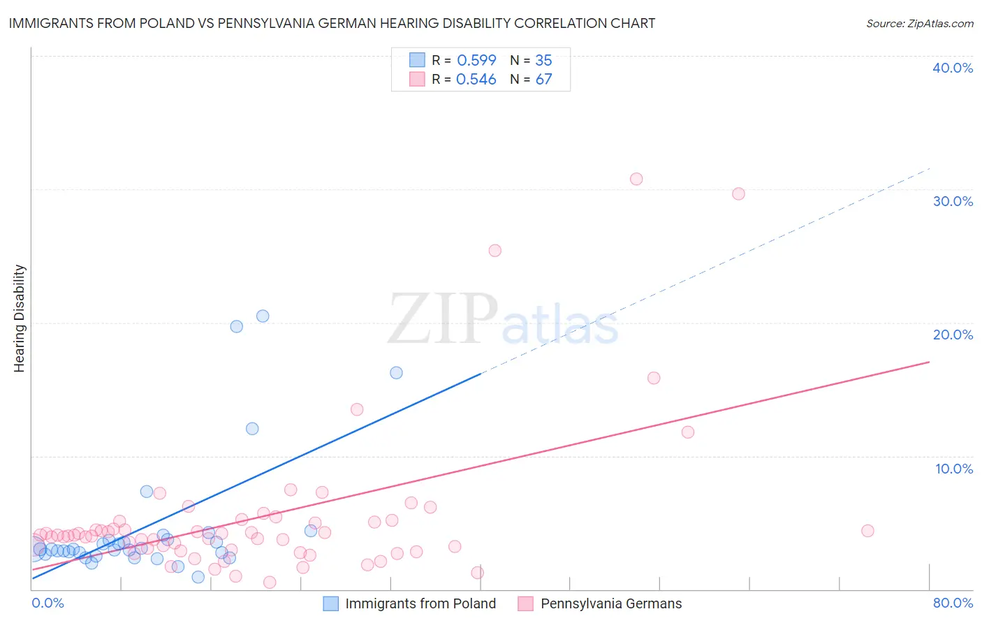Immigrants from Poland vs Pennsylvania German Hearing Disability