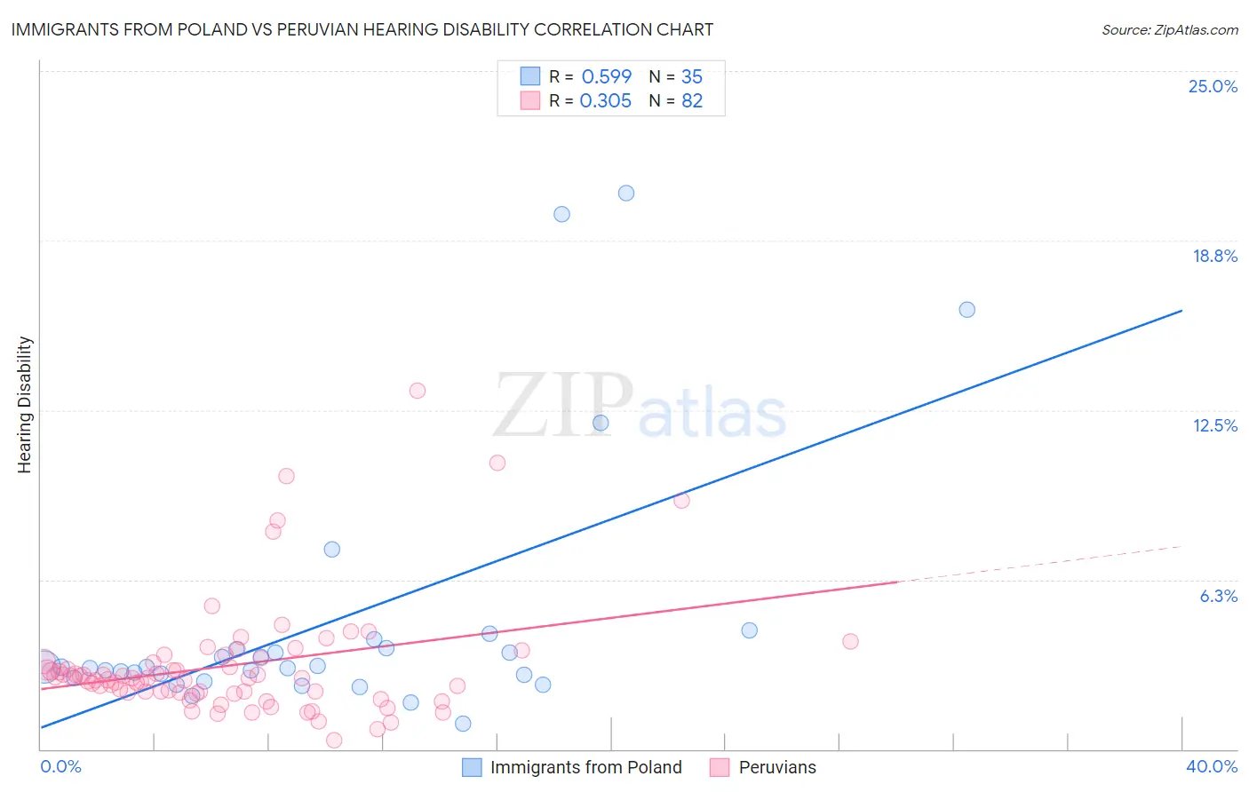 Immigrants from Poland vs Peruvian Hearing Disability