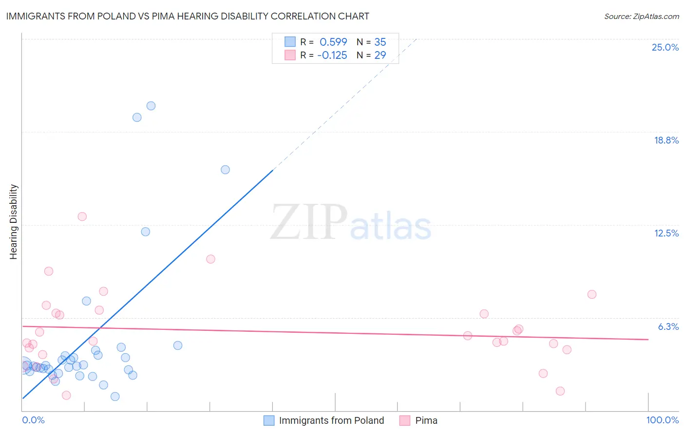 Immigrants from Poland vs Pima Hearing Disability