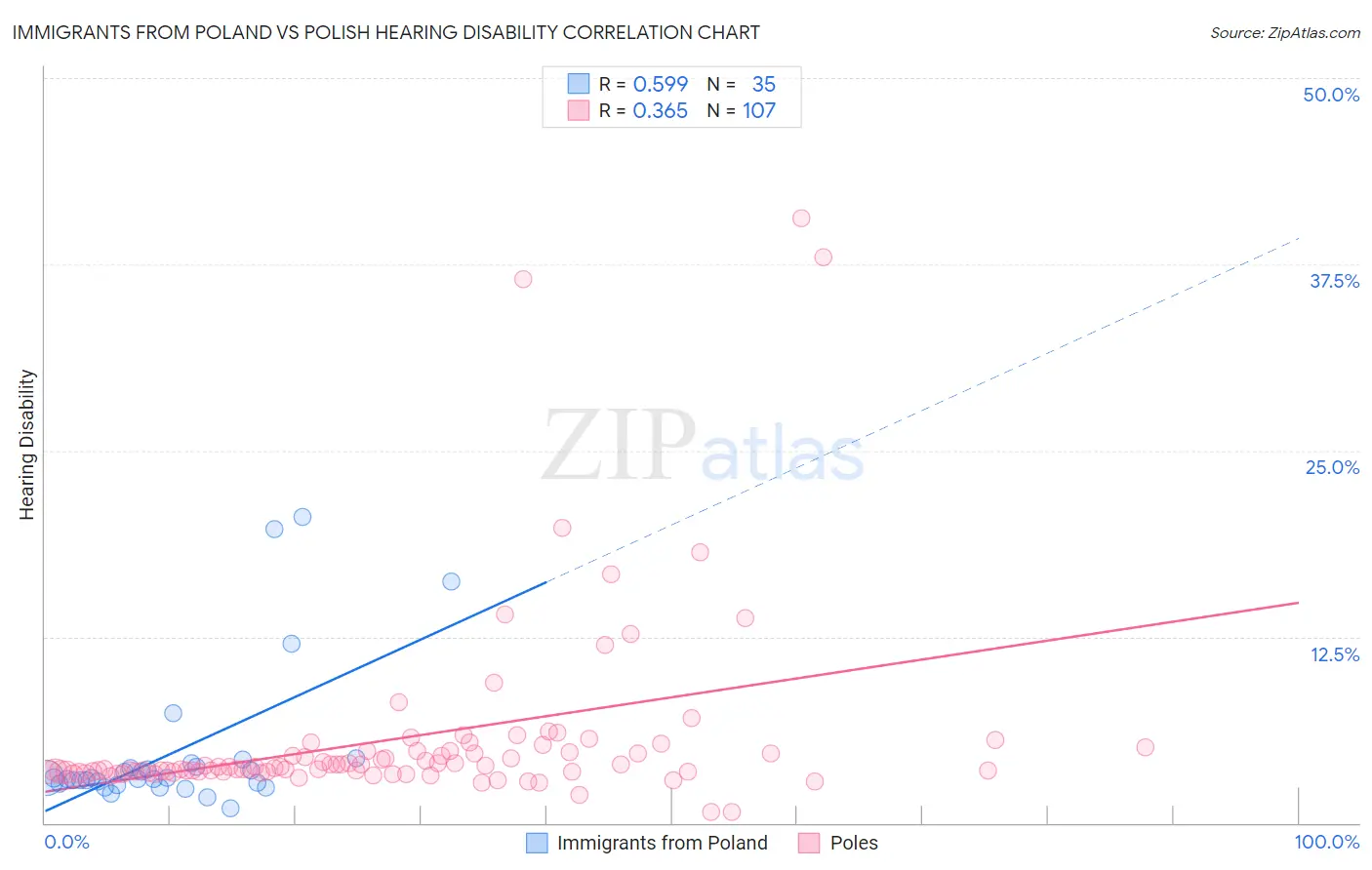 Immigrants from Poland vs Polish Hearing Disability