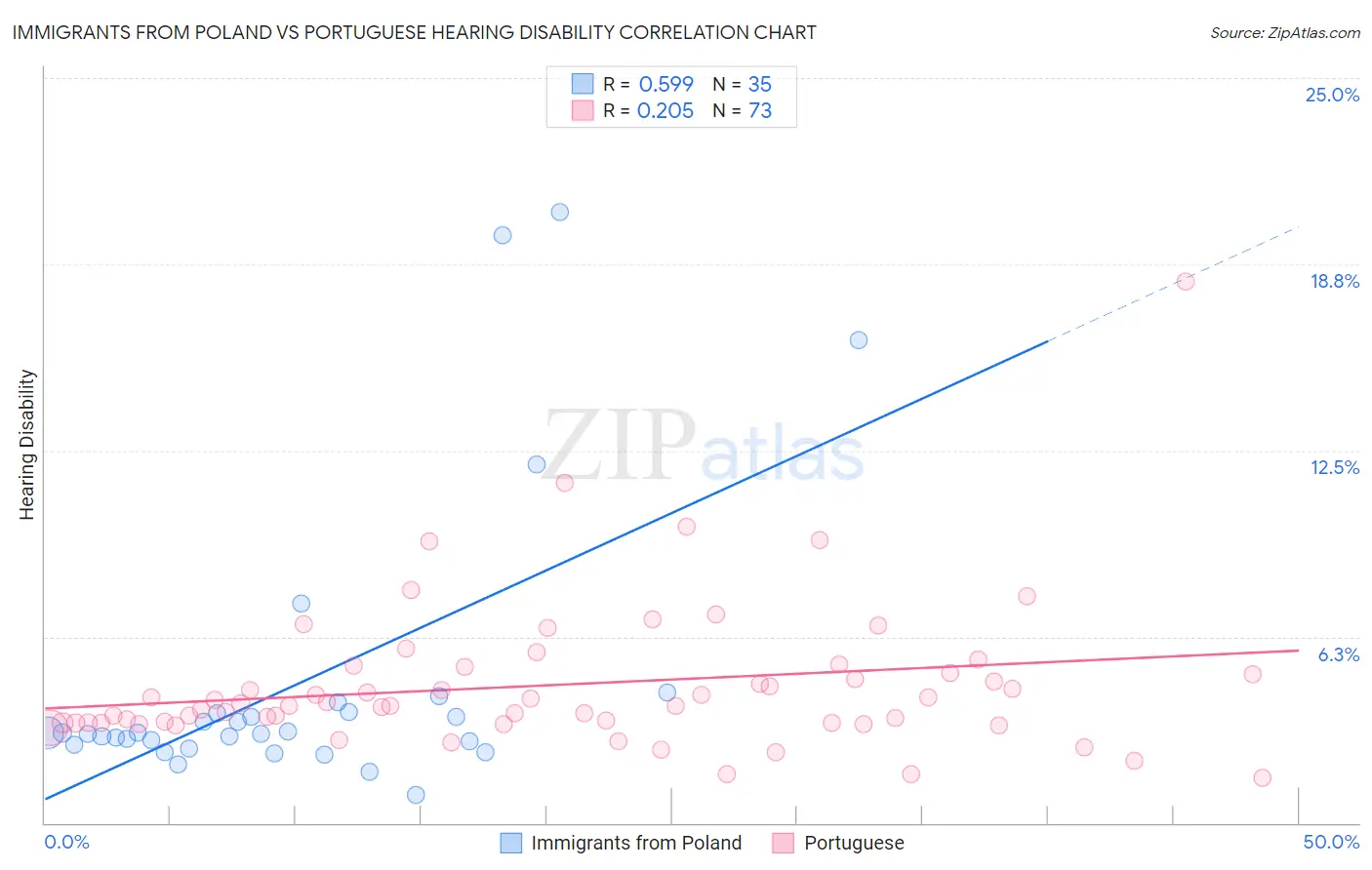 Immigrants from Poland vs Portuguese Hearing Disability