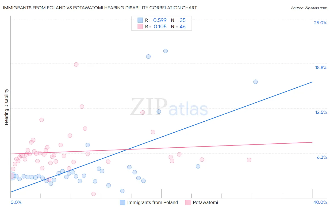 Immigrants from Poland vs Potawatomi Hearing Disability