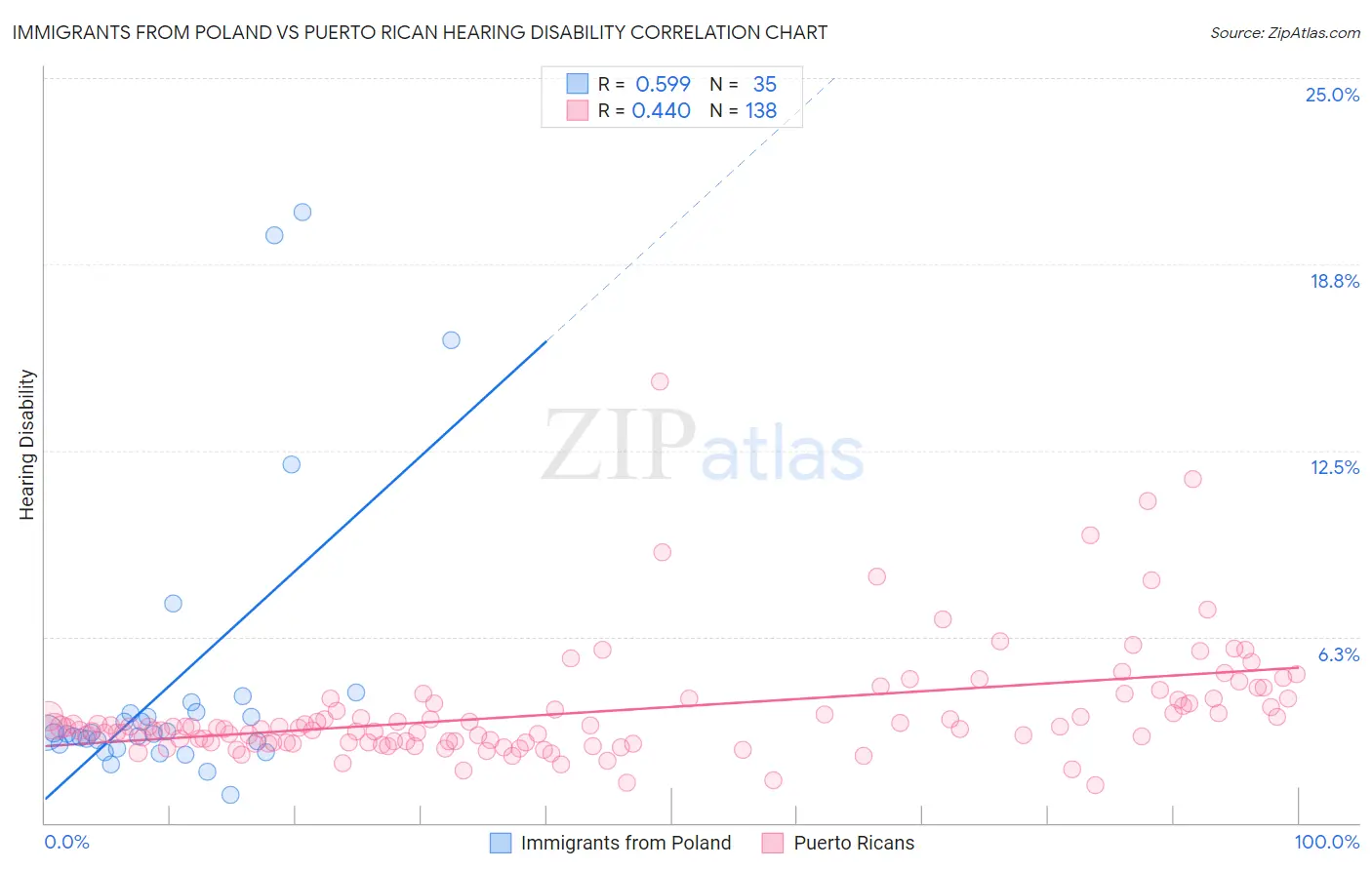 Immigrants from Poland vs Puerto Rican Hearing Disability