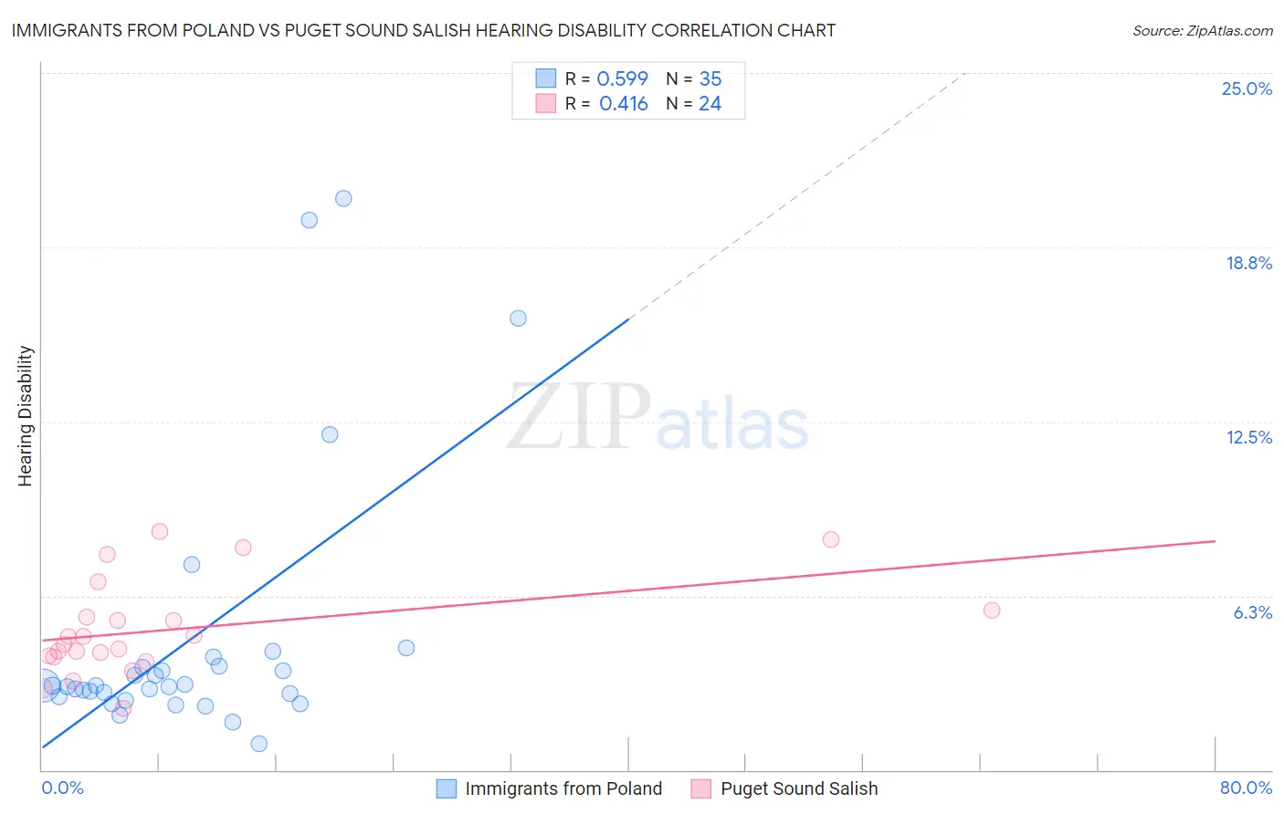 Immigrants from Poland vs Puget Sound Salish Hearing Disability