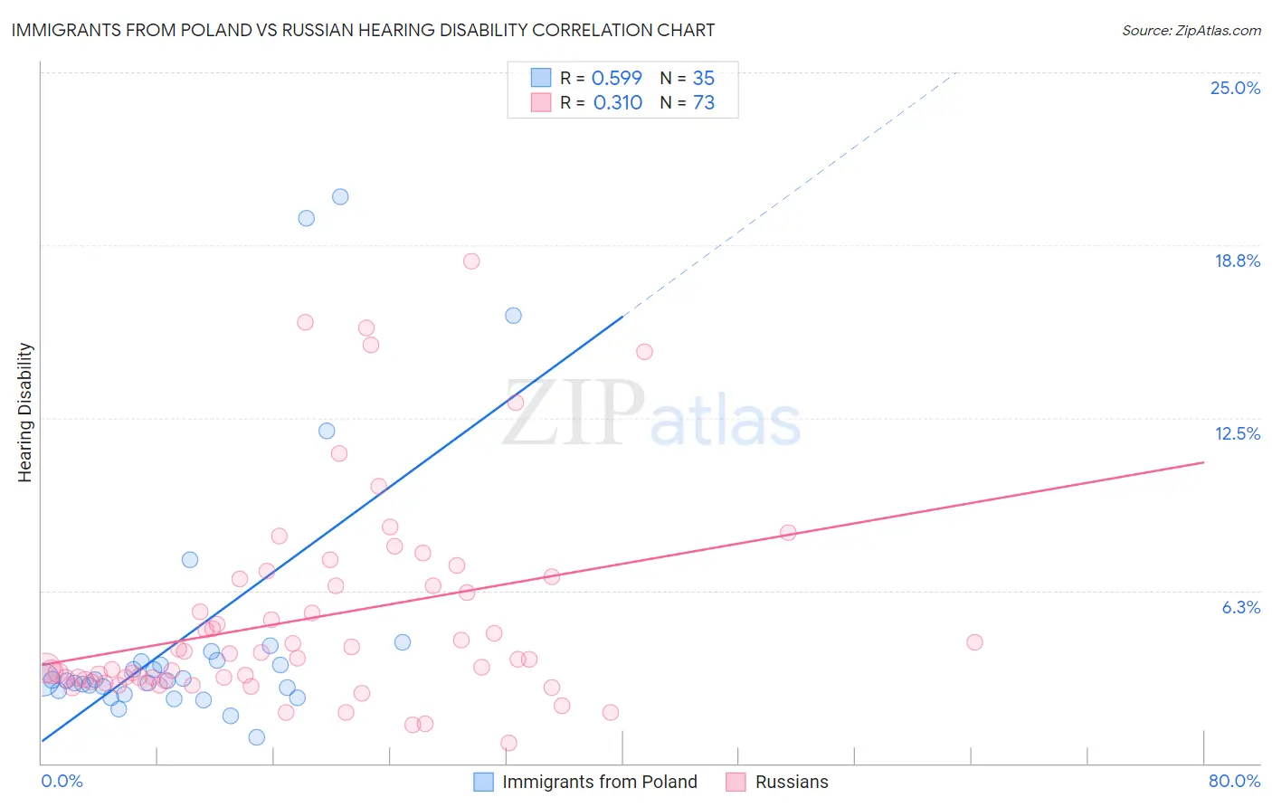 Immigrants from Poland vs Russian Hearing Disability