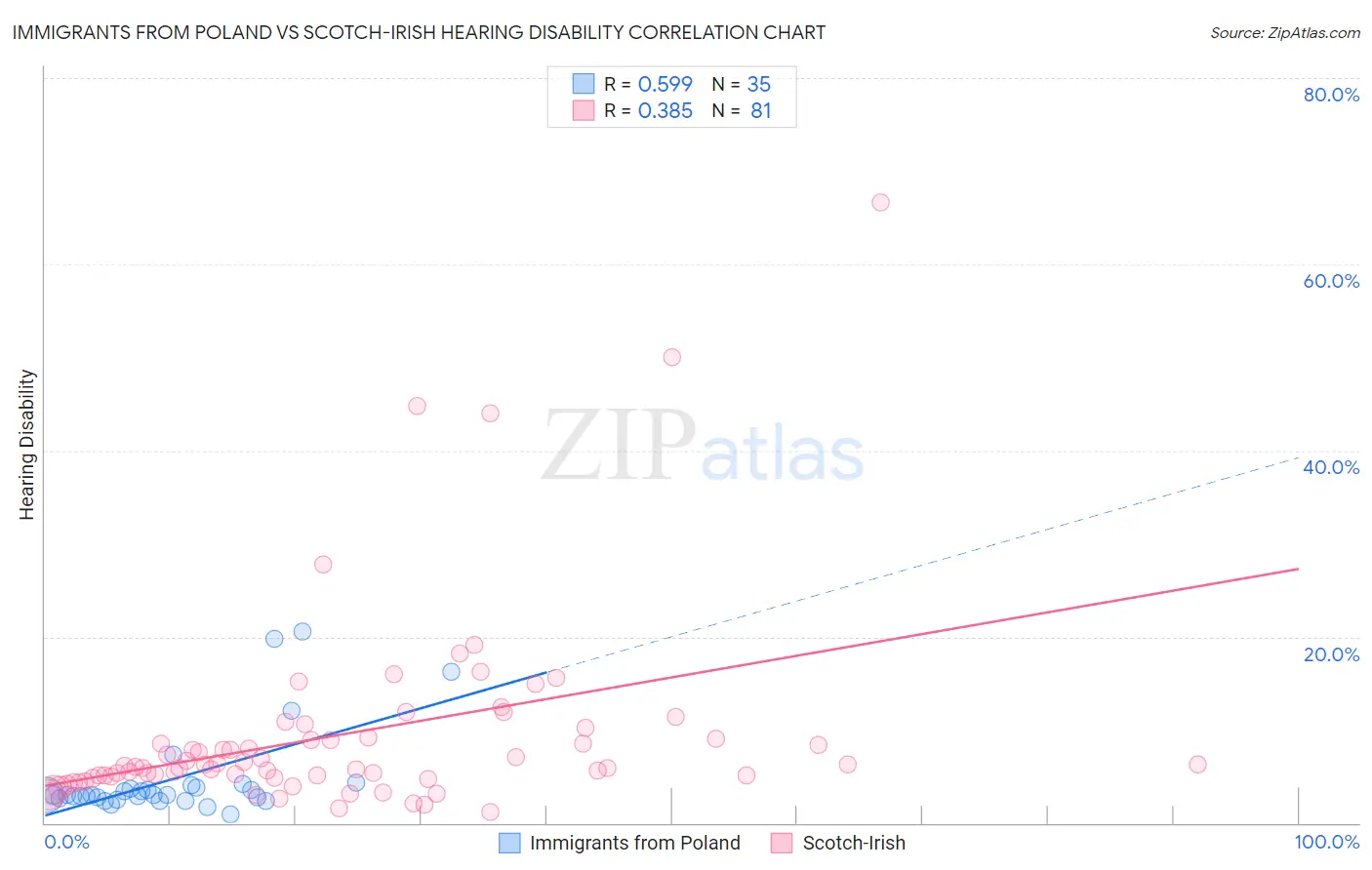 Immigrants from Poland vs Scotch-Irish Hearing Disability