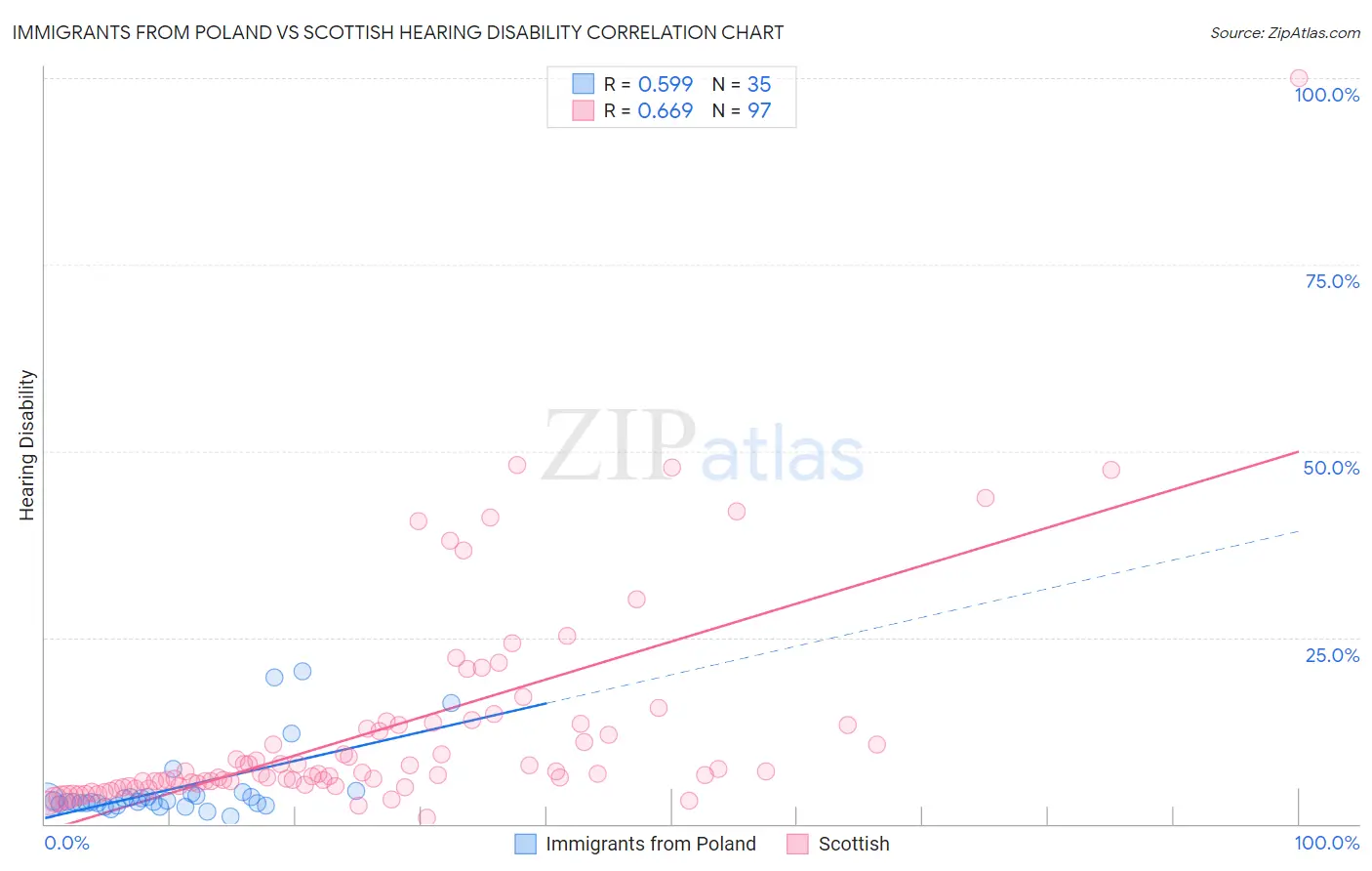 Immigrants from Poland vs Scottish Hearing Disability
