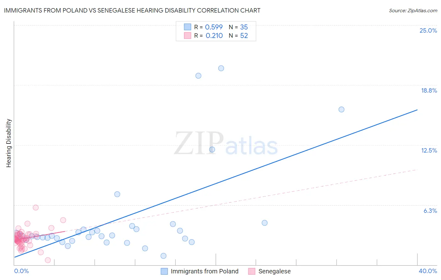Immigrants from Poland vs Senegalese Hearing Disability