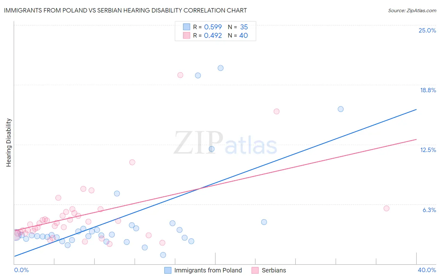Immigrants from Poland vs Serbian Hearing Disability
