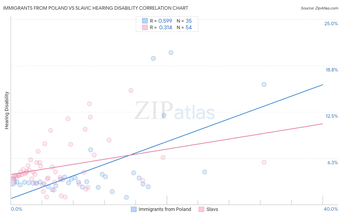 Immigrants from Poland vs Slavic Hearing Disability