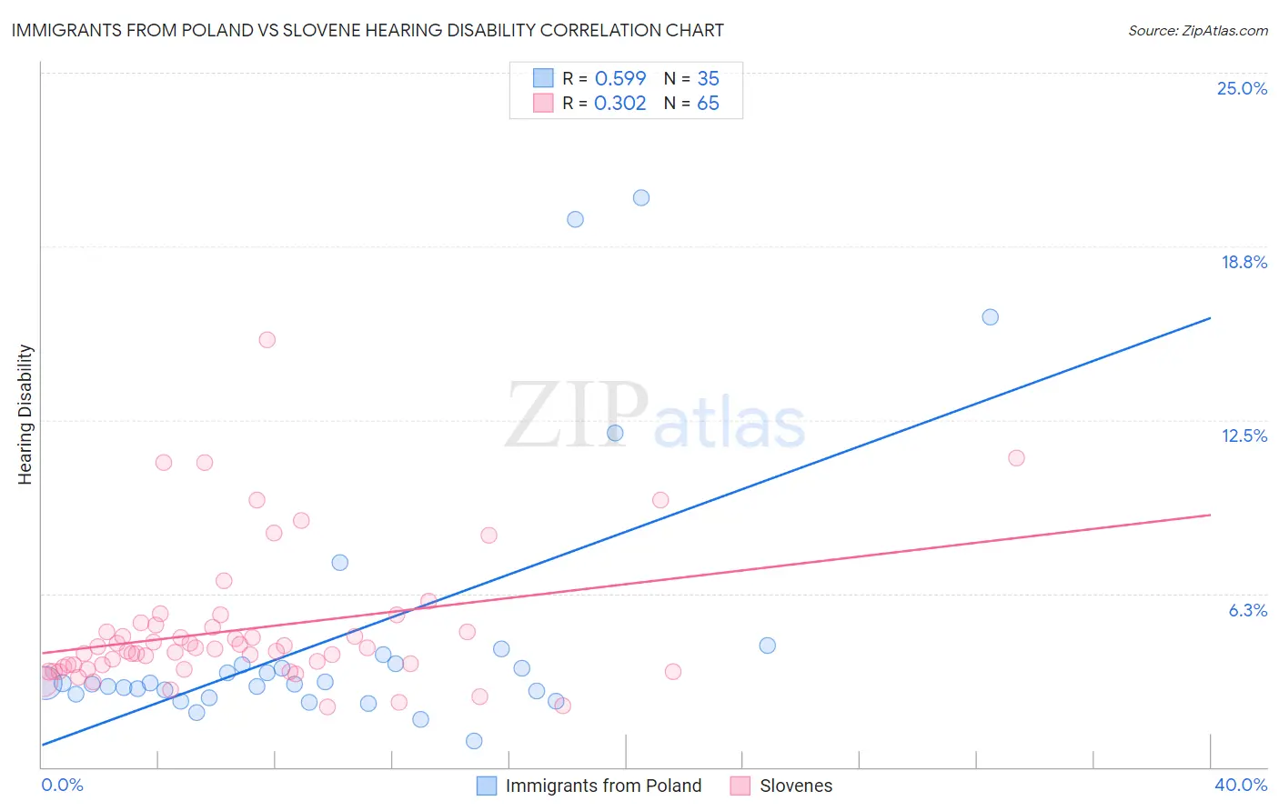 Immigrants from Poland vs Slovene Hearing Disability
